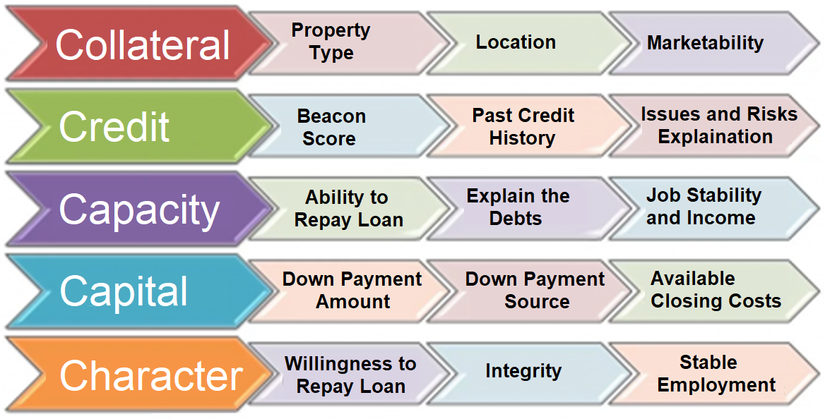 5 C’s of Credit to get a Mortgage